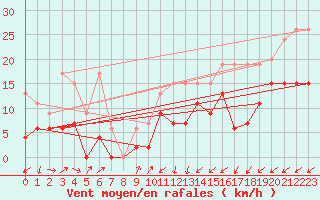 Courbe de la force du vent pour Les Eplatures - La Chaux-de-Fonds (Sw)
