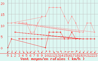 Courbe de la force du vent pour Tirgu Logresti
