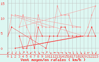 Courbe de la force du vent pour Latnivaara