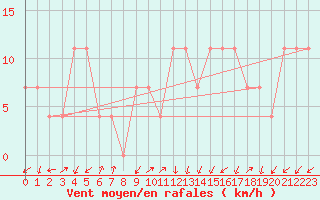 Courbe de la force du vent pour Rauris