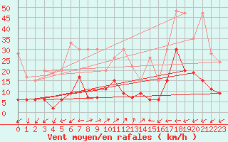Courbe de la force du vent pour Vicosoprano