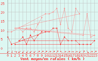 Courbe de la force du vent pour Binn