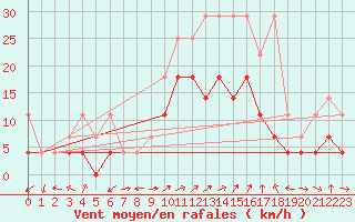 Courbe de la force du vent pour Waldmunchen