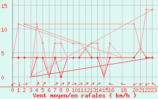 Courbe de la force du vent pour Saturna Capmon