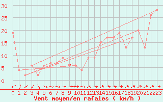 Courbe de la force du vent pour Leuchars