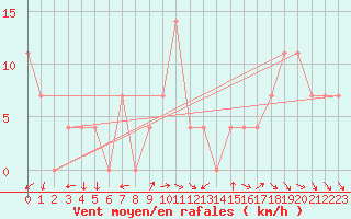 Courbe de la force du vent pour Bad Aussee