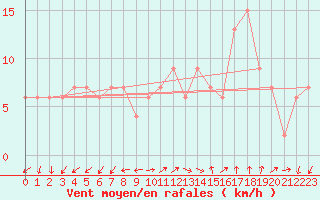 Courbe de la force du vent pour Lerida (Esp)