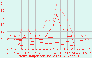 Courbe de la force du vent pour Rantasalmi Rukkasluoto