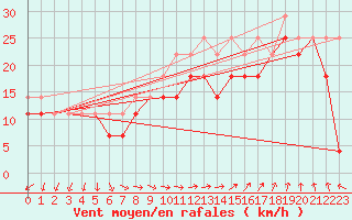 Courbe de la force du vent pour Inari Seitalaassa