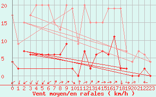 Courbe de la force du vent pour Vicosoprano
