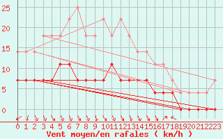 Courbe de la force du vent pour Aasele