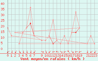 Courbe de la force du vent pour Pyramiden