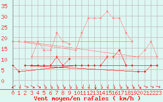 Courbe de la force du vent pour Madridejos