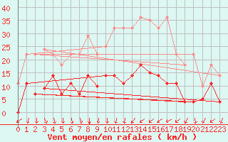 Courbe de la force du vent pour Palma De Mallorca