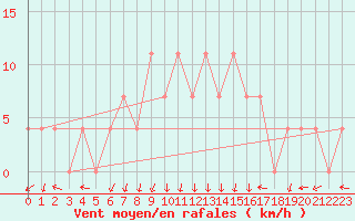 Courbe de la force du vent pour Feldkirch
