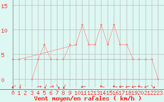 Courbe de la force du vent pour Praha-Libus