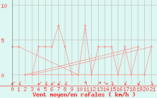 Courbe de la force du vent pour Bad Aussee