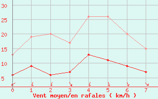 Courbe de la force du vent pour Nottingham Weather Centre