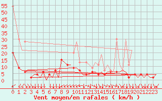 Courbe de la force du vent pour Zurich-Kloten