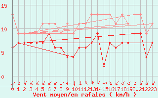 Courbe de la force du vent pour Col Des Mosses