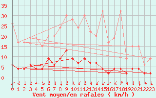 Courbe de la force du vent pour Vals