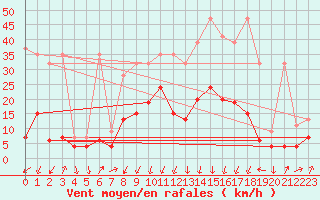 Courbe de la force du vent pour Andermatt