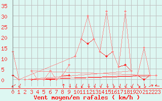 Courbe de la force du vent pour Andeer