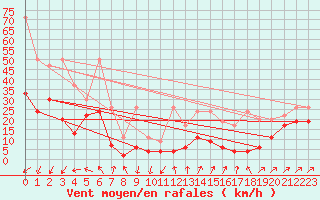 Courbe de la force du vent pour Les Diablerets