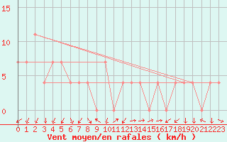 Courbe de la force du vent pour Neum