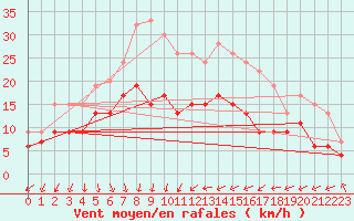 Courbe de la force du vent pour Tibenham Airfield