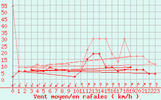 Courbe de la force du vent pour Col Des Mosses
