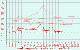 Courbe de la force du vent pour Galati