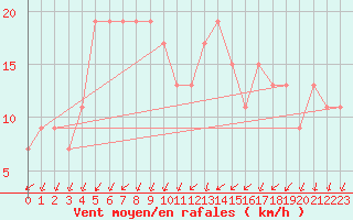 Courbe de la force du vent pour Middle Wallop