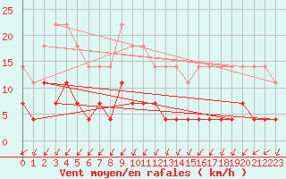 Courbe de la force du vent pour Krangede