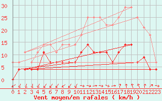 Courbe de la force du vent pour Manresa