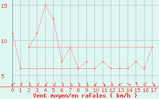 Courbe de la force du vent pour Fushiki