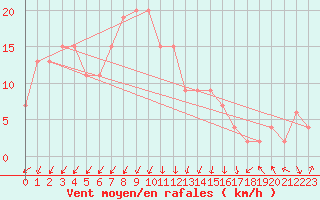 Courbe de la force du vent pour Mahia Aws