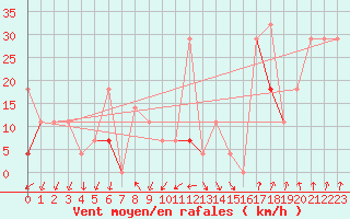 Courbe de la force du vent pour Gullholmen