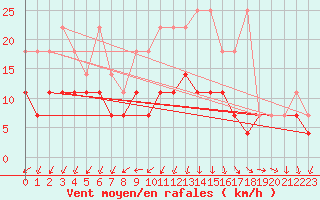 Courbe de la force du vent pour Emden-Koenigspolder