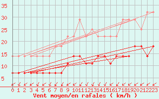 Courbe de la force du vent pour Helsinki Kaisaniemi