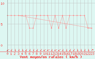 Courbe de la force du vent pour Mullingar