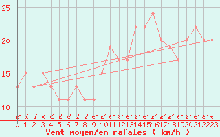 Courbe de la force du vent pour Waddington