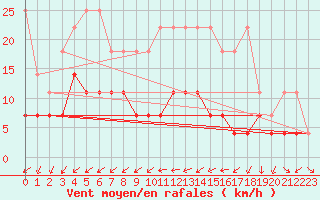 Courbe de la force du vent pour Cottbus