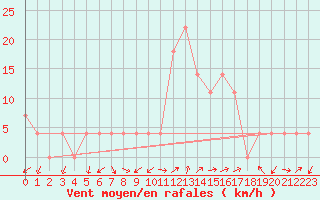 Courbe de la force du vent pour Kapfenberg-Flugfeld