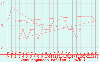Courbe de la force du vent pour Lerida (Esp)