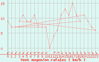 Courbe de la force du vent pour Capo Caccia