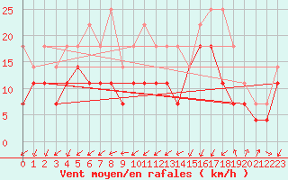 Courbe de la force du vent pour Pori Tahkoluoto