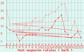 Courbe de la force du vent pour Les Eplatures - La Chaux-de-Fonds (Sw)
