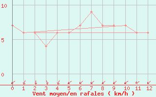 Courbe de la force du vent pour Cordoba Observatorio