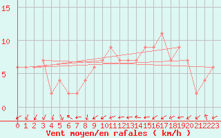 Courbe de la force du vent pour Soria (Esp)